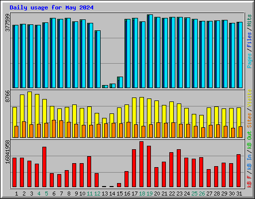 Daily usage for May 2024