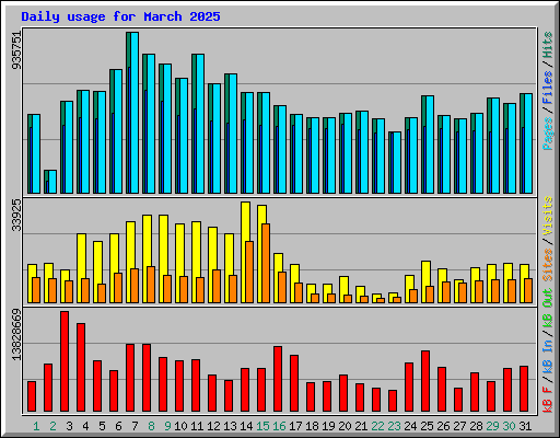Daily usage for March 2025