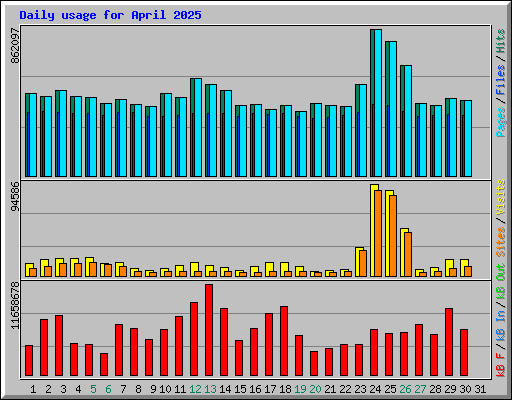 Daily usage for April 2025