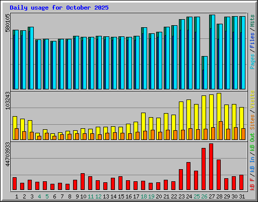 Daily usage for October 2025