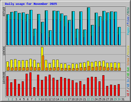 Daily usage for November 2025