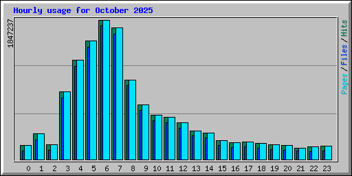 Hourly usage for October 2025